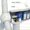 850kW變速恒頻風(fēng)力發(fā)