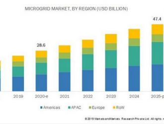 2020-2025全球微電網(wǎng)市場年復合增長率近10.6%