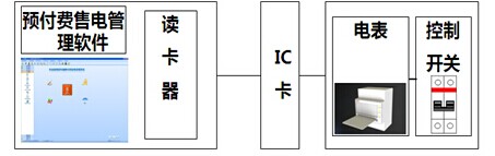 預(yù)付費售電管理系統(tǒng)圖片1